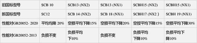 2021年電力變壓器能效等級新版標(biāo)準(zhǔn)(GB 20052-2020)油變標(biāo)準(zhǔn)